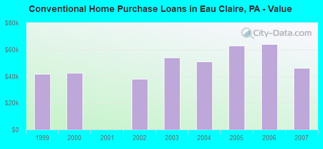 Conventional Home Purchase Loans in Eau Claire, PA - Value