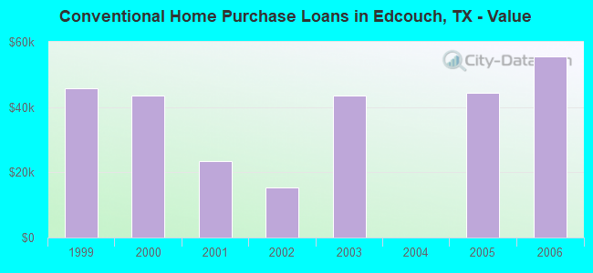 Conventional Home Purchase Loans in Edcouch, TX - Value