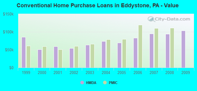 Conventional Home Purchase Loans in Eddystone, PA - Value