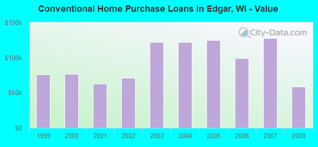 Conventional Home Purchase Loans in Edgar, WI - Value
