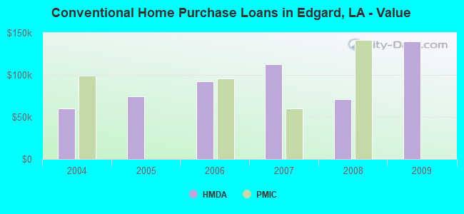 Conventional Home Purchase Loans in Edgard, LA - Value