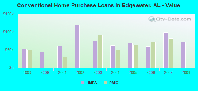Conventional Home Purchase Loans in Edgewater, AL - Value