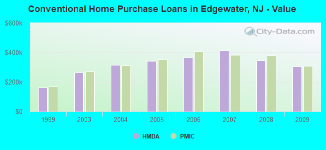 Conventional Home Purchase Loans in Edgewater, NJ - Value