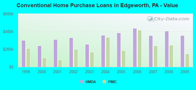 Conventional Home Purchase Loans in Edgeworth, PA - Value