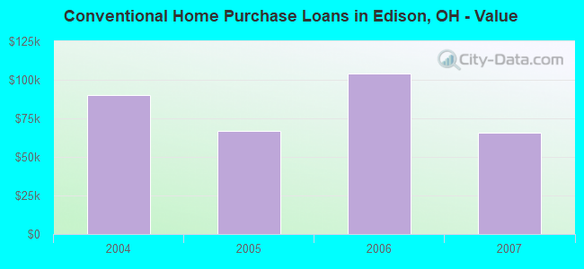 Conventional Home Purchase Loans in Edison, OH - Value