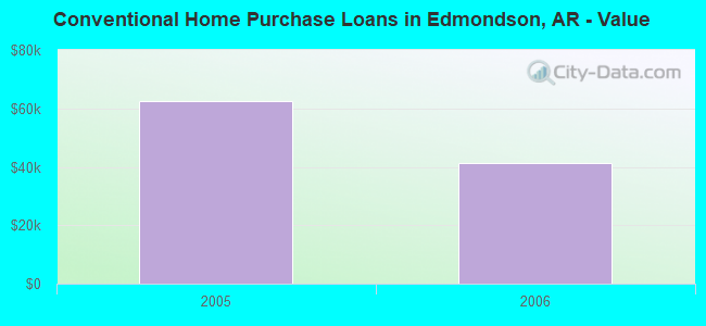 Conventional Home Purchase Loans in Edmondson, AR - Value
