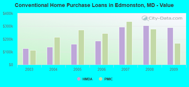 Conventional Home Purchase Loans in Edmonston, MD - Value