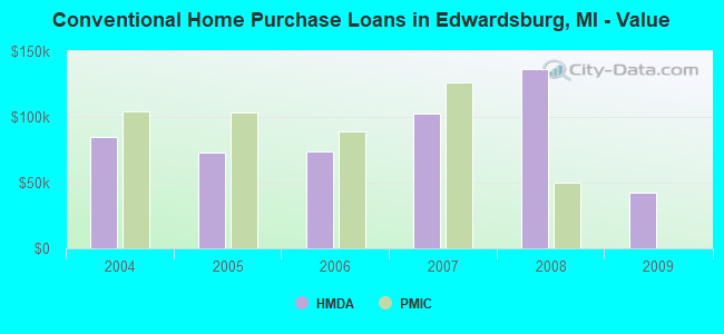 Conventional Home Purchase Loans in Edwardsburg, MI - Value