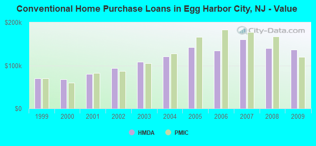 Conventional Home Purchase Loans in Egg Harbor City, NJ - Value
