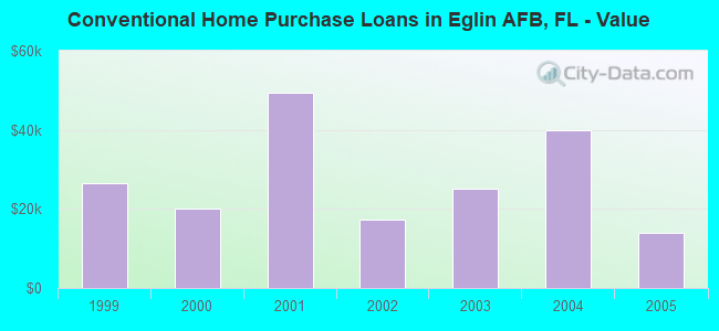 Conventional Home Purchase Loans in Eglin AFB, FL - Value