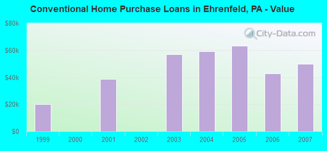 Conventional Home Purchase Loans in Ehrenfeld, PA - Value