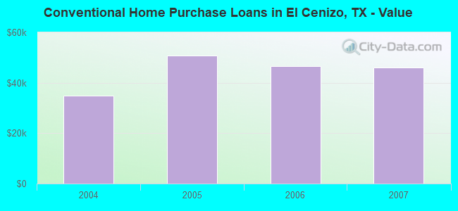 Conventional Home Purchase Loans in El Cenizo, TX - Value
