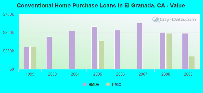 Conventional Home Purchase Loans in El Granada, CA - Value