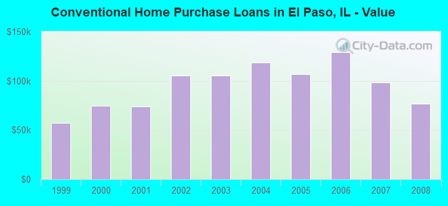 Conventional Home Purchase Loans in El Paso, IL - Value