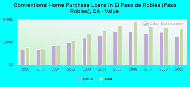 Conventional Home Purchase Loans in El Paso de Robles (Paso Robles), CA - Value