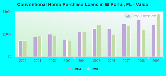 Conventional Home Purchase Loans in El Portal, FL - Value