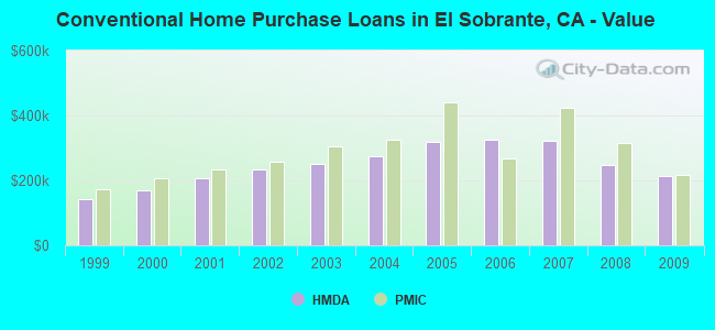 Conventional Home Purchase Loans in El Sobrante, CA - Value