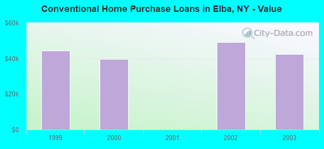 Conventional Home Purchase Loans in Elba, NY - Value
