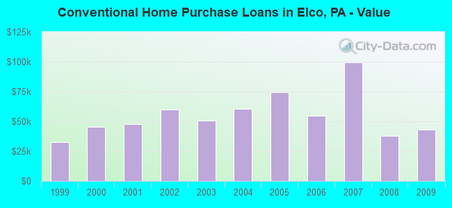Conventional Home Purchase Loans in Elco, PA - Value