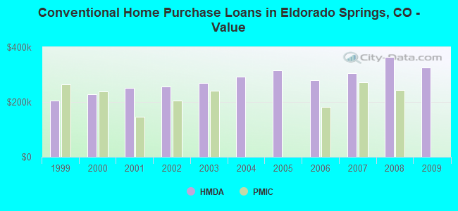 Conventional Home Purchase Loans in Eldorado Springs, CO - Value