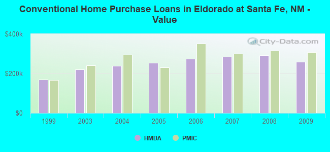 Conventional Home Purchase Loans in Eldorado at Santa Fe, NM - Value