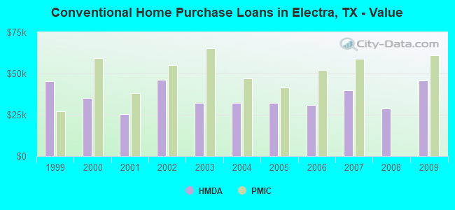 Conventional Home Purchase Loans in Electra, TX - Value