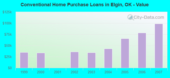 Conventional Home Purchase Loans in Elgin, OK - Value