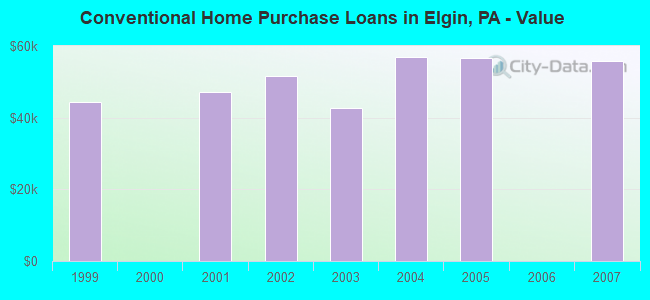 Conventional Home Purchase Loans in Elgin, PA - Value