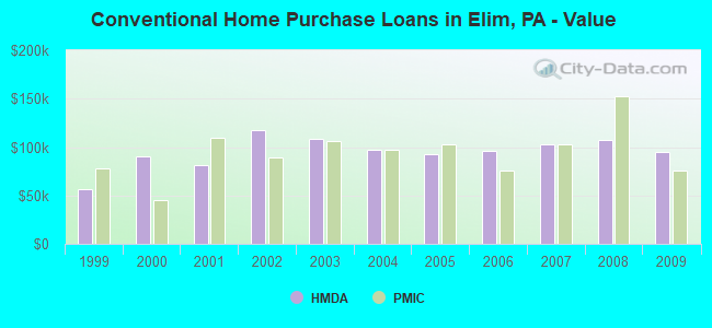 Conventional Home Purchase Loans in Elim, PA - Value