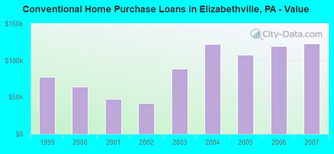 Conventional Home Purchase Loans in Elizabethville, PA - Value