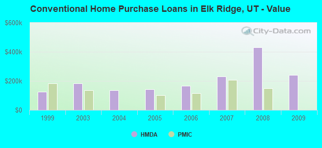Conventional Home Purchase Loans in Elk Ridge, UT - Value