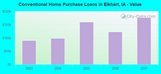 Conventional Home Purchase Loans in Elkhart, IA - Value