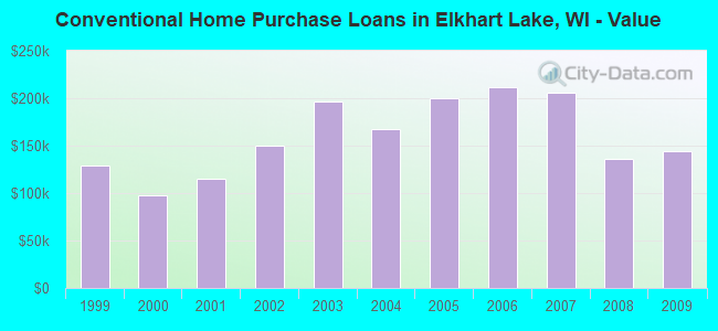 Conventional Home Purchase Loans in Elkhart Lake, WI - Value