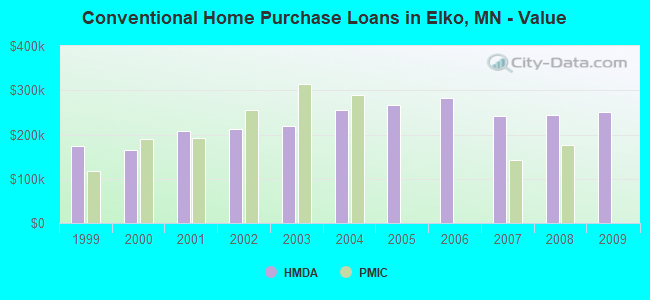 Conventional Home Purchase Loans in Elko, MN - Value