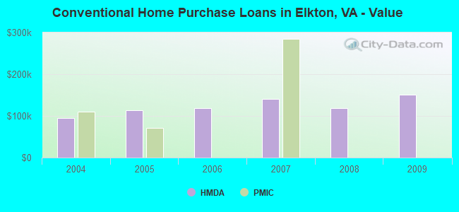 Conventional Home Purchase Loans in Elkton, VA - Value