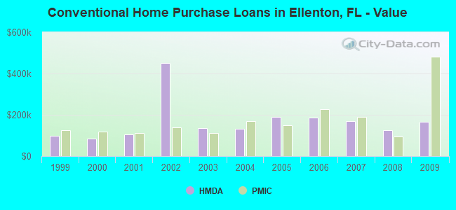 Conventional Home Purchase Loans in Ellenton, FL - Value