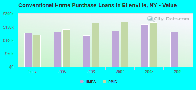 Conventional Home Purchase Loans in Ellenville, NY - Value