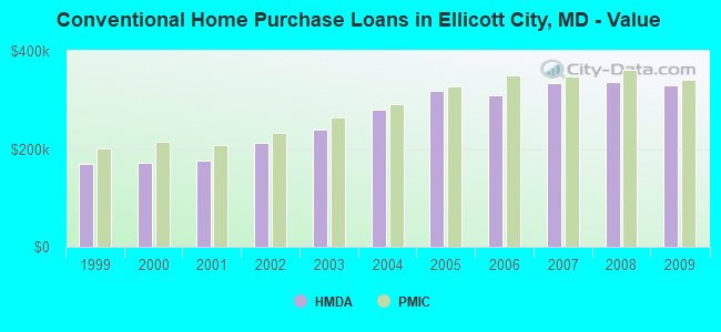Conventional Home Purchase Loans in Ellicott City, MD - Value