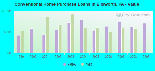 Conventional Home Purchase Loans in Ellsworth, PA - Value