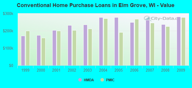 Conventional Home Purchase Loans in Elm Grove, WI - Value