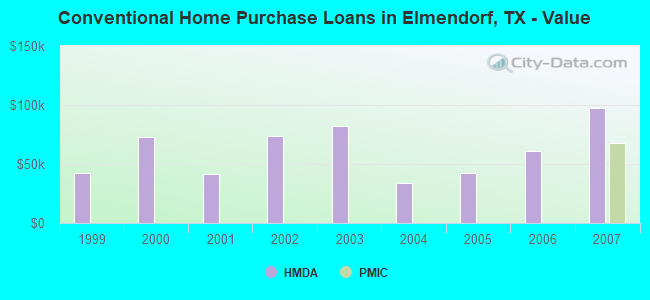 Conventional Home Purchase Loans in Elmendorf, TX - Value