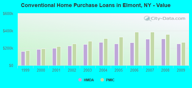 Conventional Home Purchase Loans in Elmont, NY - Value