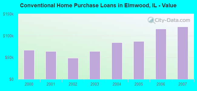 Conventional Home Purchase Loans in Elmwood, IL - Value
