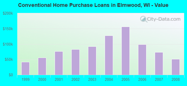 Conventional Home Purchase Loans in Elmwood, WI - Value