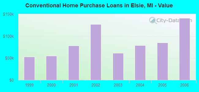 Conventional Home Purchase Loans in Elsie, MI - Value