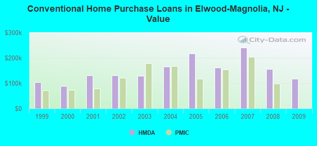 Conventional Home Purchase Loans in Elwood-Magnolia, NJ - Value