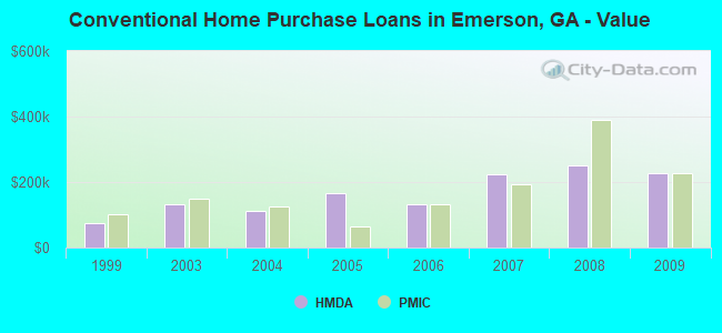 Conventional Home Purchase Loans in Emerson, GA - Value