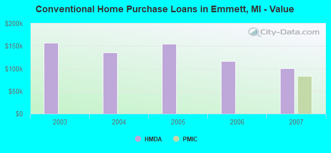 Conventional Home Purchase Loans in Emmett, MI - Value