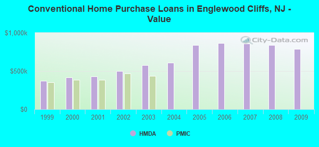 Conventional Home Purchase Loans in Englewood Cliffs, NJ - Value