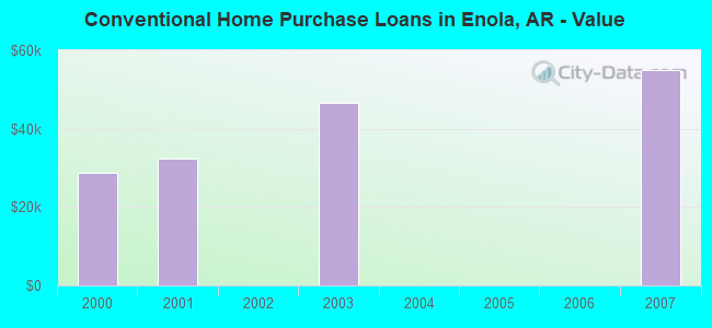 Conventional Home Purchase Loans in Enola, AR - Value